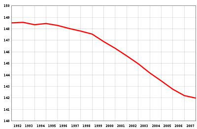 http://upload.wikimedia.org/wikipedia/commons/thumb/8/83/Population_of_Russia.svg/400px-Population_of_Russia.svg.png