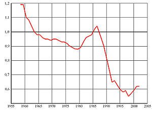 http://upload.wikimedia.org/wikipedia/commons/thumb/7/7c/Russia_conv_ratio_1960-2000.jpg/300px-Russia_conv_ratio_1960-2000.jpg